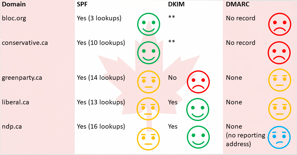 Email Authentication and Canadian Elections