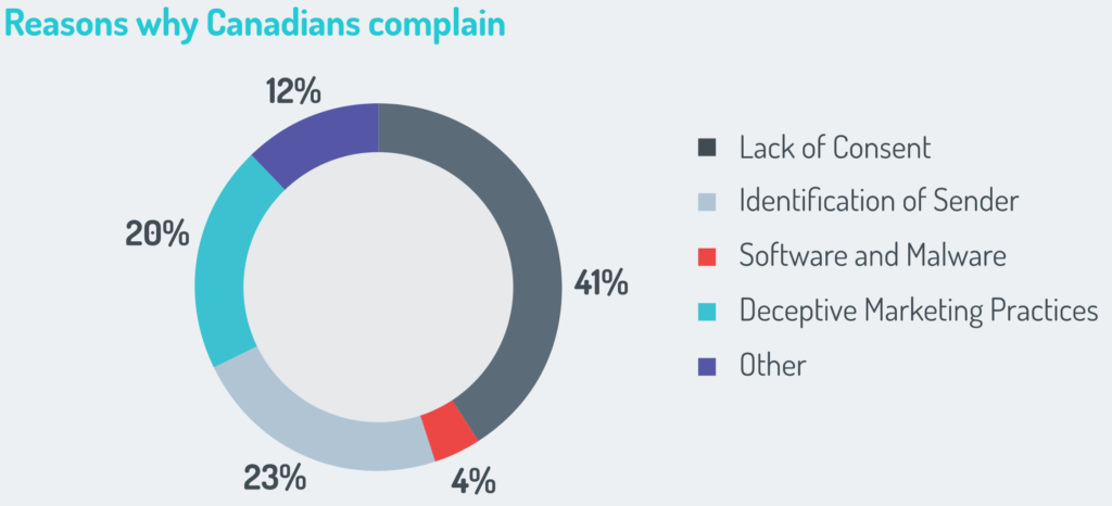 Graph showing reasons people complain about spam: 
Lack of Consent: 41%
Identification of Sender: 23%
Software and Malware: 4%
Deceptive Marketing Practices: 20%
Other: 12%