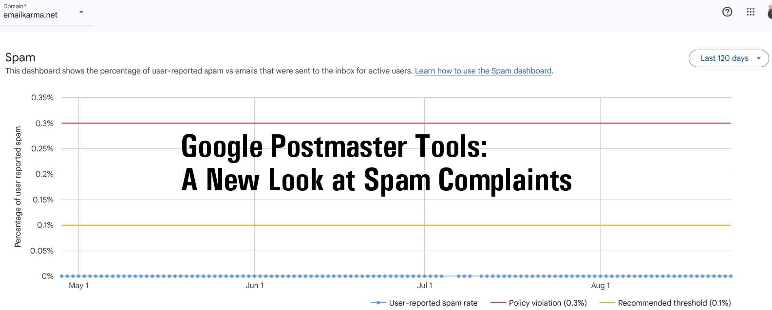 GPT: A New Look at Spam Complaints