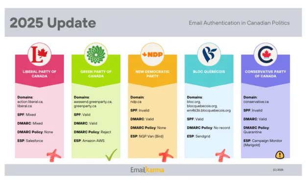 2025 Email Authentication in Canadian Politics
