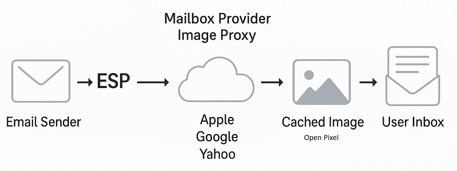 Diagram showing the flow of a marketing email through image caching. The path reads: Email Sender → ESP → Mailbox Provider Image Proxy (Apple, Google, Yahoo) → Cached Image → User Inbox. Arrows indicate data flow. Notes highlight where user information is hidden, open times are delayed, and tracking pixels record false opens due to proxy activity.